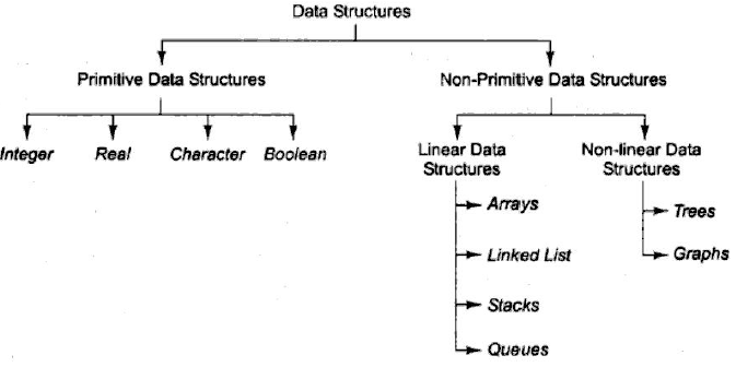 Introduction to Data Structures Paper Tyari
