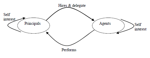 theories of corporate governance - agency theory