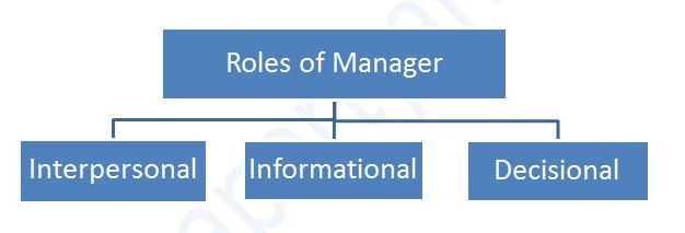 Roles of a Manager in an Organisation