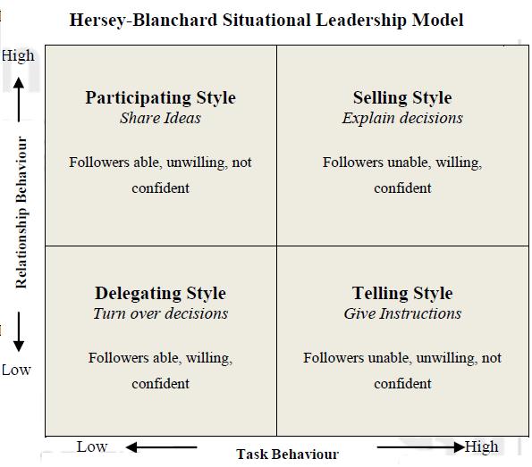 Hersey and Blanchard Situational Theory