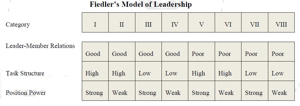 fiedler model of leadership