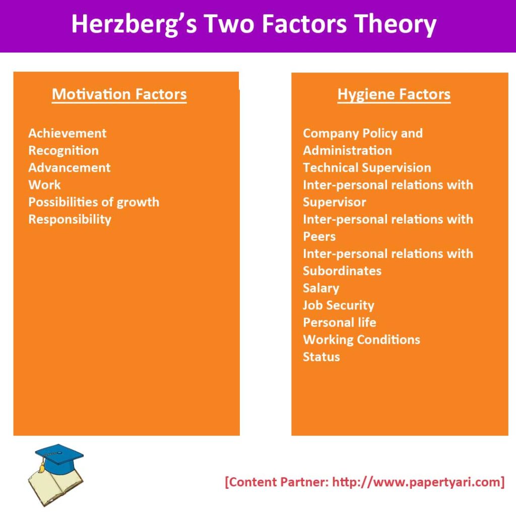 Herzberg’s Two Factors Theory 