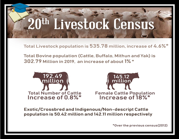 20th Livestock Census of India