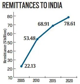 remittances to india 2020