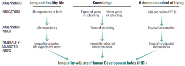 • Inequality-adjusted Human Development Index IHDI