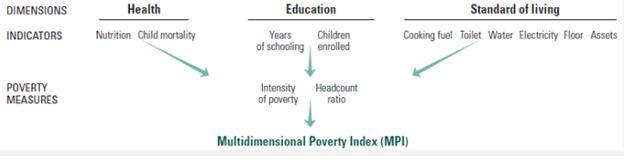 multidimensional Poverty Index MPI