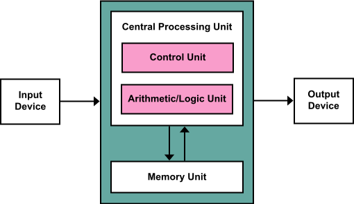 central processing unit ncert class 11th computer science